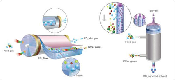 中空纤维分离膜在气体分离领域的最新进展